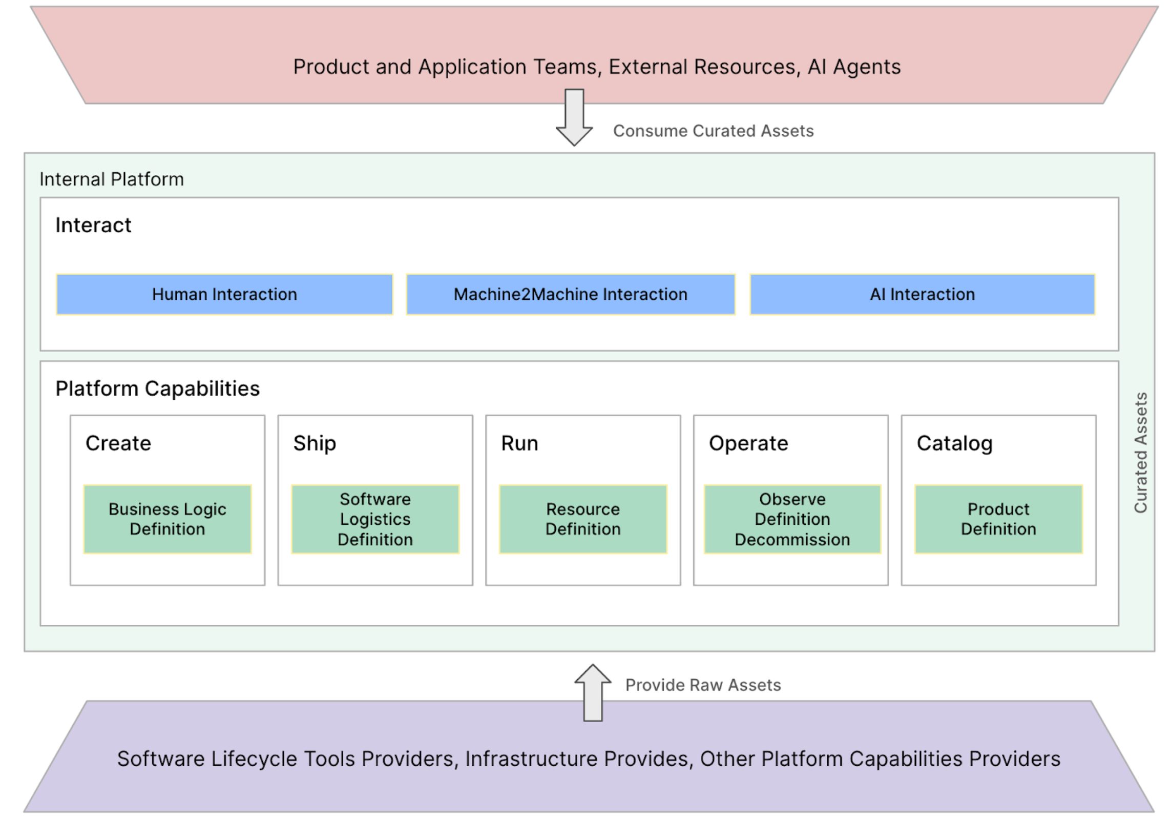 Platform Resources Lifecycle