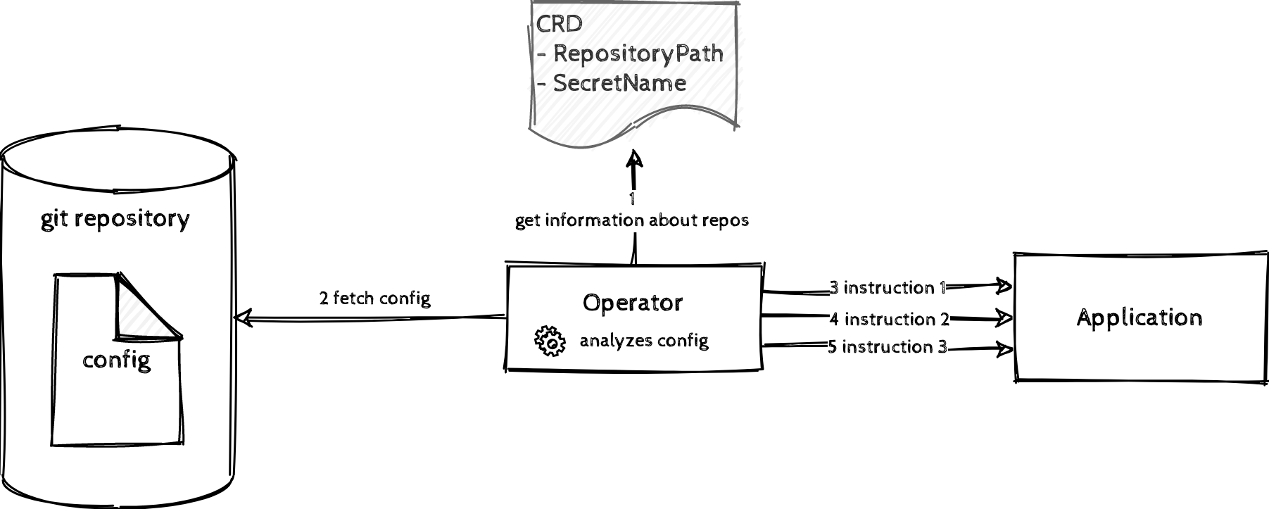 GitOps Example